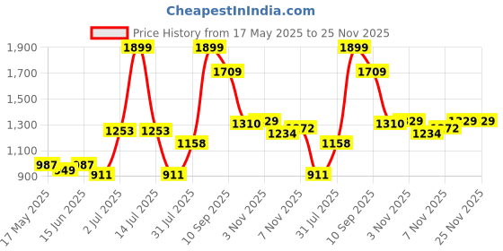 myntra.com Sweet Dreams Men Solid Sweatshirt sweet dreams Price History Graph from 17 May 2025 to 25 Nov 2025