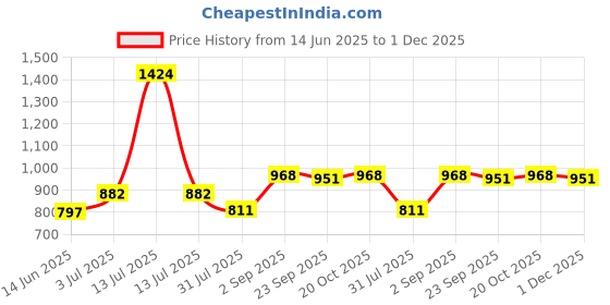 myntra.com Sweet Dreams Men Solid Sweatshirt sweet dreams Price History Graph from 14 Jun 2025 to 1 Dec 2025