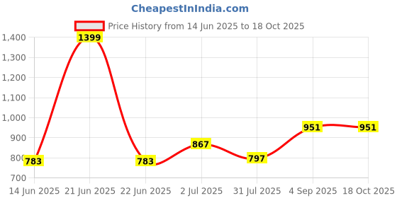 myntra.com Sweet Dreams Men Solid Sweatshirt sweet dreams Price History Graph from 14 Jun 2025 to 18 Oct 2025