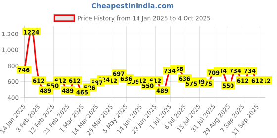 myntra.com Sweet Dreams Men Solid Track Pants sweet dreams Price History Graph from 14 Jan 2025 to 4 Oct 2025