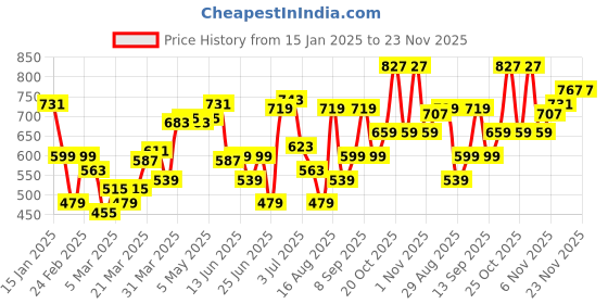myntra.com Sweet Dreams Men Solid Track Pants sweet dreams Price History Graph from 15 Jan 2025 to 23 Nov 2025