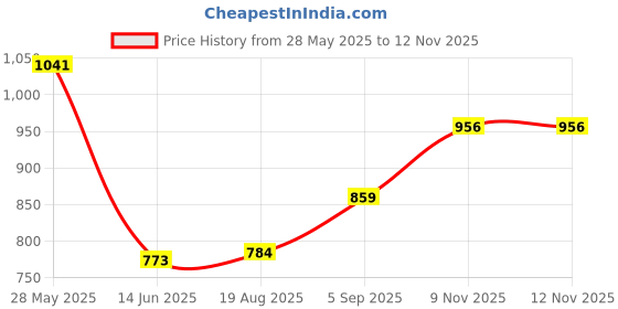 myntra.com Sweet Dreams Men Solid Track Pants sweet dreams Price History Graph from 28 May 2025 to 11 Nov 2025