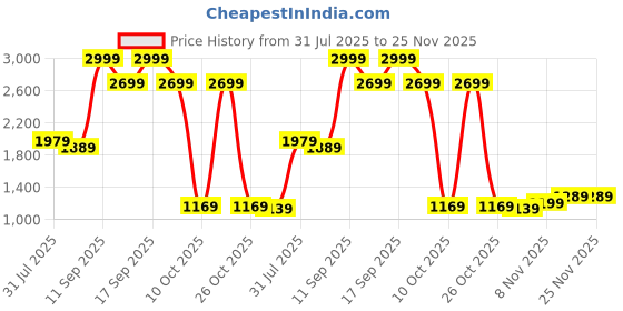 myntra.com Sweet Dreams Men Striped Night suit sweet dreams Price History Graph from 31 Jul 2025 to 24 Nov 2025