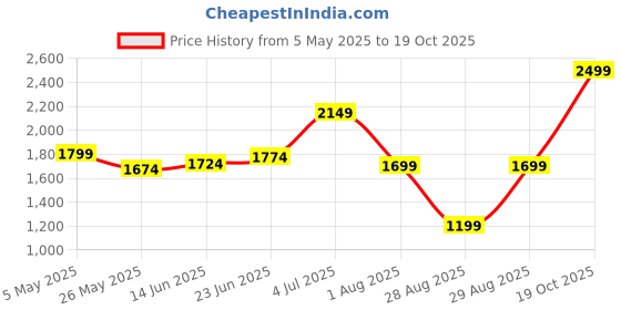 myntra.com Sweet Dreams Men Stripes Shorts Set sweet dreams Price History Graph from 5 May 2025 to 19 Oct 2025