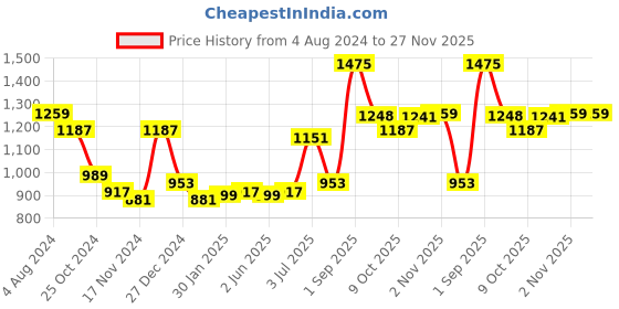 myntra.com Sweet Dreams Men Sweatshirt sweet dreams Price History Graph from 4 Aug 2024 to 27 Nov 2025