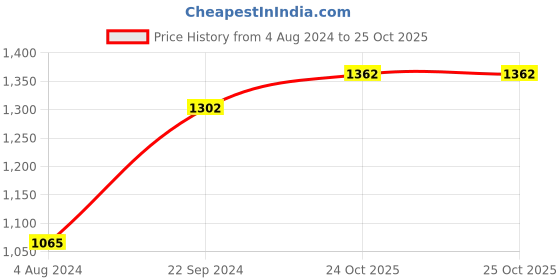 myntra.com Sweet Dreams Men Sweatshirt sweet dreams Price History Graph from 4 Aug 2024 to 25 Oct 2025