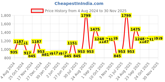 myntra.com Sweet Dreams Men Sweatshirt sweet dreams Price History Graph from 4 Aug 2024 to 30 Nov 2025