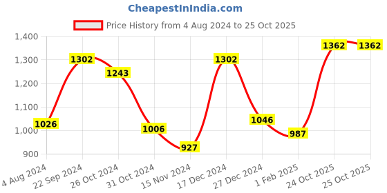 myntra.com Sweet Dreams Men Sweatshirt sweet dreams Price History Graph from 4 Aug 2024 to 25 Oct 2025