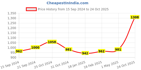 myntra.com Sweet Dreams Men Sweatshirt sweet dreams Price History Graph from 15 Sep 2024 to 24 Oct 2025