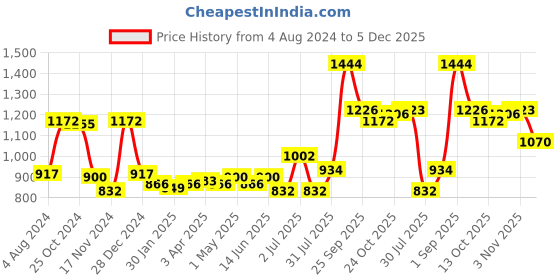myntra.com Sweet Dreams Men Sweatshirt sweet dreams Price History Graph from 4 Aug 2024 to 5 Dec 2025