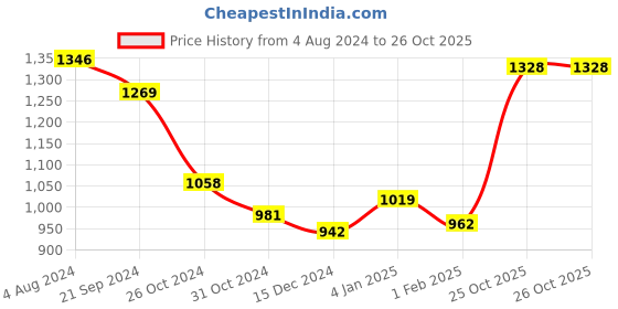 myntra.com Sweet Dreams Men Sweatshirt sweet dreams Price History Graph from 4 Aug 2024 to 26 Oct 2025