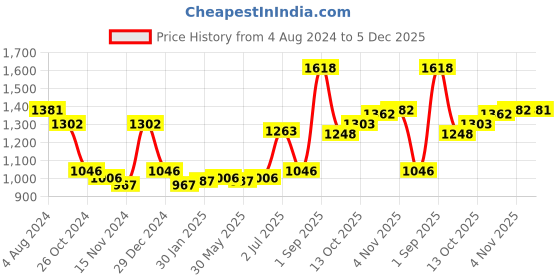 myntra.com Sweet Dreams Men Sweatshirt sweet dreams Price History Graph from 4 Aug 2024 to 5 Dec 2025
