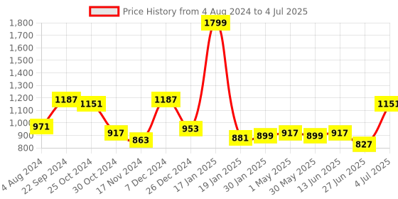 myntra.com Sweet Dreams Men Sweatshirt sweet dreams Price History Graph from 4 Aug 2024 to 4 Jul 2025