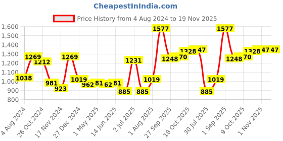 myntra.com Sweet Dreams Men Sweatshirt sweet dreams Price History Graph from 4 Aug 2024 to 19 Nov 2025