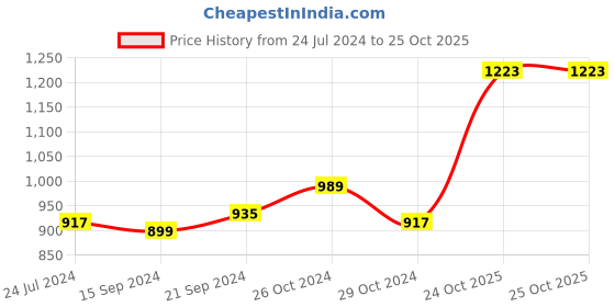 myntra.com Sweet Dreams Men Sweatshirt sweet dreams Price History Graph from 24 Jul 2024 to 25 Oct 2025