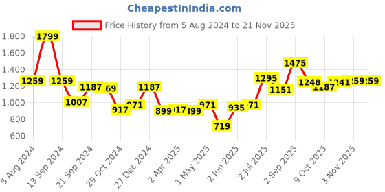 myntra.com Sweet Dreams Men Sweatshirt sweet dreams Price History Graph from 5 Aug 2024 to 20 Nov 2025