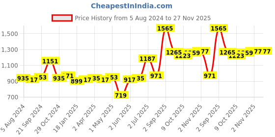 myntra.com Sweet Dreams Men Sweatshirt sweet dreams Price History Graph from 5 Aug 2024 to 27 Nov 2025
