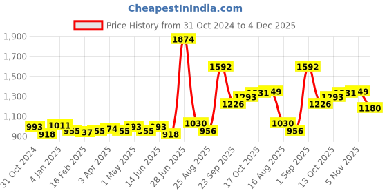 myntra.com Sweet Dreams Men Sweatshirt sweet dreams Price History Graph from 31 Oct 2024 to 4 Dec 2025