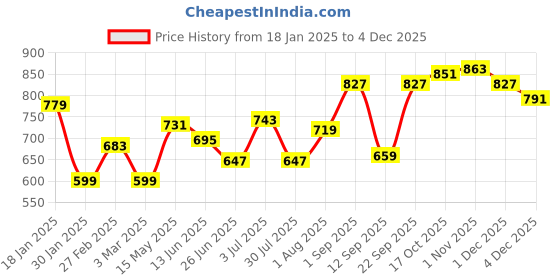 myntra.com Sweet Dreams Men Sweatshirt sweet dreams Price History Graph from 18 Jan 2025 to 4 Dec 2025