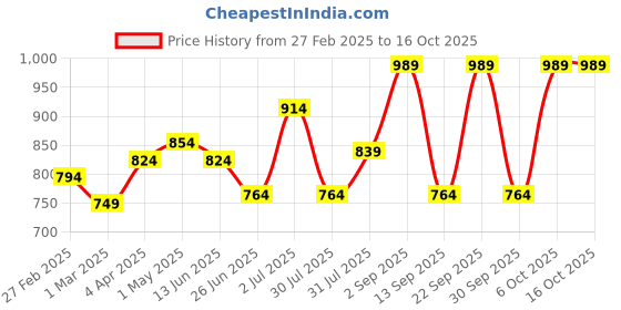 myntra.com Sweet Dreams Men Sweatshirt sweet dreams Price History Graph from 27 Feb 2025 to 15 Oct 2025