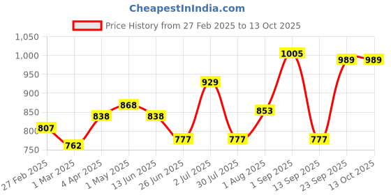 myntra.com Sweet Dreams Men Sweatshirt sweet dreams Price History Graph from 27 Feb 2025 to 13 Oct 2025