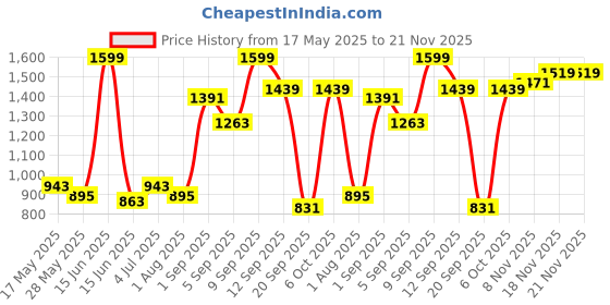 myntra.com Sweet Dreams Men Sweatshirt sweet dreams Price History Graph from 17 May 2025 to 20 Nov 2025