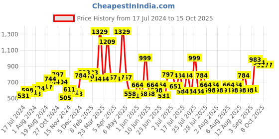 myntra.com Sweet Dreams Men Teal Blue Track Pants sweet dreams Price History Graph from 17 Jul 2024 to 15 Oct 2025
