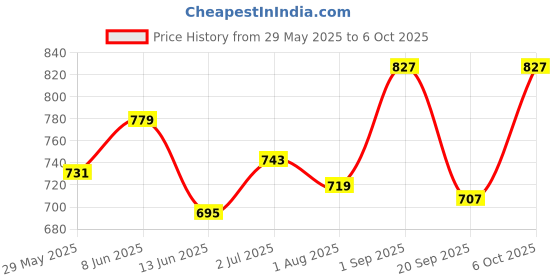 myntra.com Sweet Dreams Men Track Pants sweet dreams Price History Graph from 29 May 2025 to 6 Oct 2025