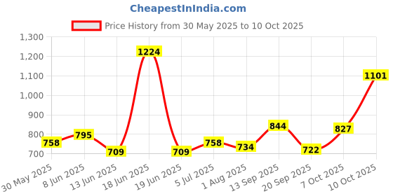 myntra.com Sweet Dreams Men Track Pants sweet dreams Price History Graph from 30 May 2025 to 10 Oct 2025