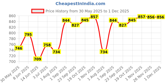 myntra.com Sweet Dreams Men Track Pants sweet dreams Price History Graph from 30 May 2025 to 30 Nov 2025