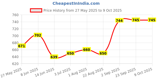 myntra.com Sweet Dreams Men Track Pants sweet dreams Price History Graph from 27 May 2025 to 8 Oct 2025