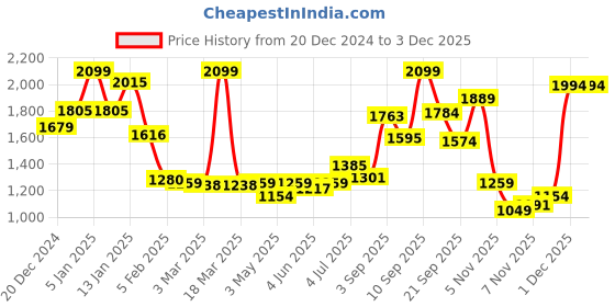 myntra.com Sweet Dreams Men Typography Printed Night suit sweet dreams Price History Graph from 20 Dec 2024 to 1 Dec 2025