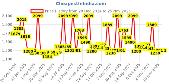 myntra.com Sweet Dreams Men Typography Printed Night suit sweet dreams Price History Graph from 20 Dec 2024 to 24 Nov 2025