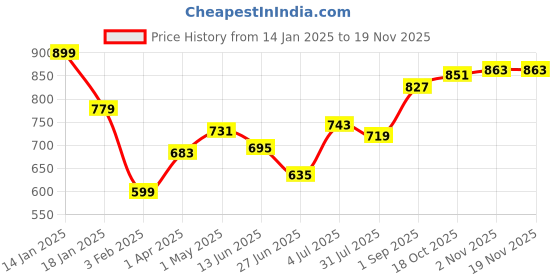 myntra.com Sweet Dreams Men Typography Printed Pullover Sweatshirt sweet dreams Price History Graph from 14 Jan 2025 to 18 Nov 2025