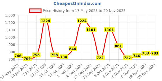 myntra.com Sweet Dreams Men Typography Printed Sweatshirt sweet dreams Price History Graph from 17 May 2025 to 19 Nov 2025