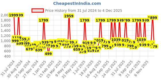 myntra.com Sweet Dreams Men White & Black Abstract Printed Round Neck T Shirt & Shorts sweet dreams Price History Graph from 31 Jul 2024 to 4 Dec 2025