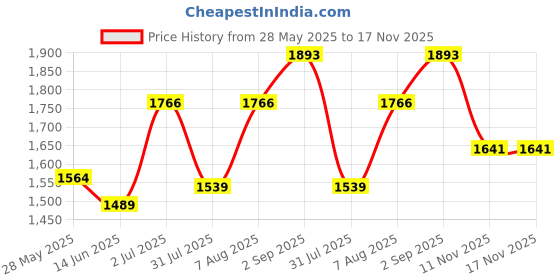 myntra.com Sweet Dreams Men's Mid Rise Tracksuits sweet dreams Price History Graph from 28 May 2025 to 17 Nov 2025