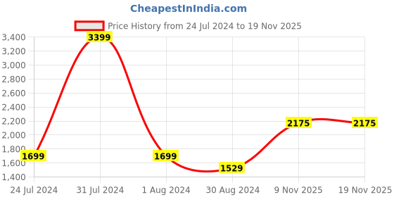 myntra.com Sweet Dreams Mid-Rise Fleece Tracksuits sweet dreams Price History Graph from 24 Jul 2024 to 18 Nov 2025
