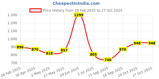 myntra.com Sweet Dreams Mid Rise Straight-Leg Lounge Pant sweet dreams Price History Graph from 28 Feb 2025 to 27 Oct 2025