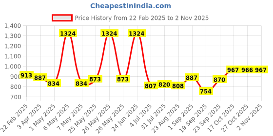 myntra.com Sweet Dreams Mid Rise Straight-Leg Lounge Pant sweet dreams Price History Graph from 22 Feb 2025 to 2 Nov 2025