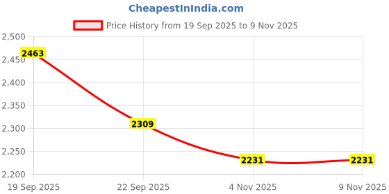 myntra.com Sweet Dreams Mock Collar Fleece Sweatshirt & Track Pants sweet dreams Price History Graph from 19 Sep 2025 to 9 Nov 2025