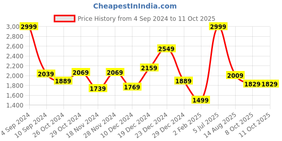 myntra.com Sweet Dreams Mock Collar Jacket With Pyjamas sweet dreams Price History Graph from 4 Sep 2024 to 11 Oct 2025