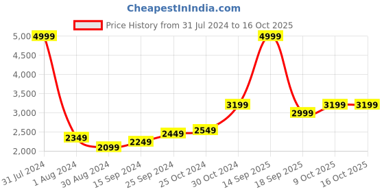 myntra.com Sweet Dreams Mock Collar Mid-Rise Fleece Tracksuits sweet dreams Price History Graph from 31 Jul 2024 to 16 Oct 2025