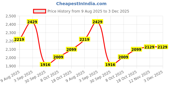 myntra.com Sweet Dreams Mock Collar Night Suits sweet dreams Price History Graph from 9 Aug 2025 to 3 Dec 2025