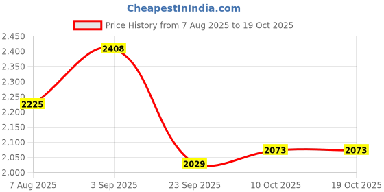 myntra.com Sweet Dreams Mock Collar Night Suits sweet dreams Price History Graph from 7 Aug 2025 to 18 Oct 2025