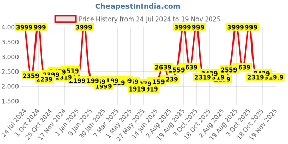 myntra.com Sweet Dreams Mock Collar Sweatshirt With Track pant sweet dreams Price History Graph from 24 Jul 2024 to 19 Nov 2025