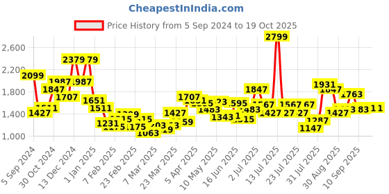 myntra.com Sweet Dreams Mock Collar Tracksuit sweet dreams Price History Graph from 5 Sep 2024 to 16 Oct 2025