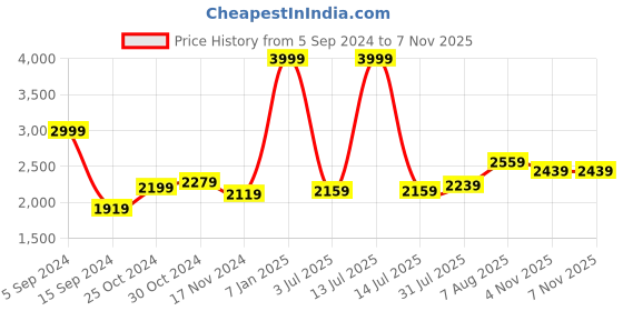 myntra.com Sweet Dreams Mock Collar Tracksuit sweet dreams Price History Graph from 5 Sep 2024 to 7 Nov 2025