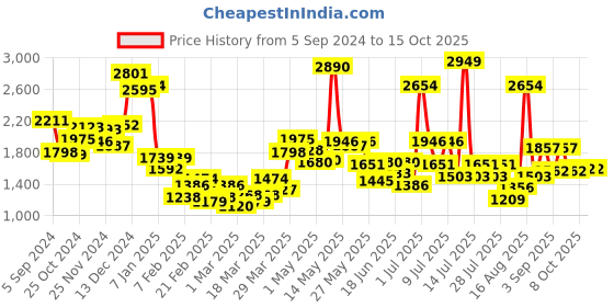 myntra.com Sweet Dreams Mock Collar Tracksuit sweet dreams Price History Graph from 5 Sep 2024 to 14 Oct 2025