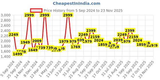 myntra.com Sweet Dreams Mock Collar Tracksuit sweet dreams Price History Graph from 5 Sep 2024 to 22 Nov 2025